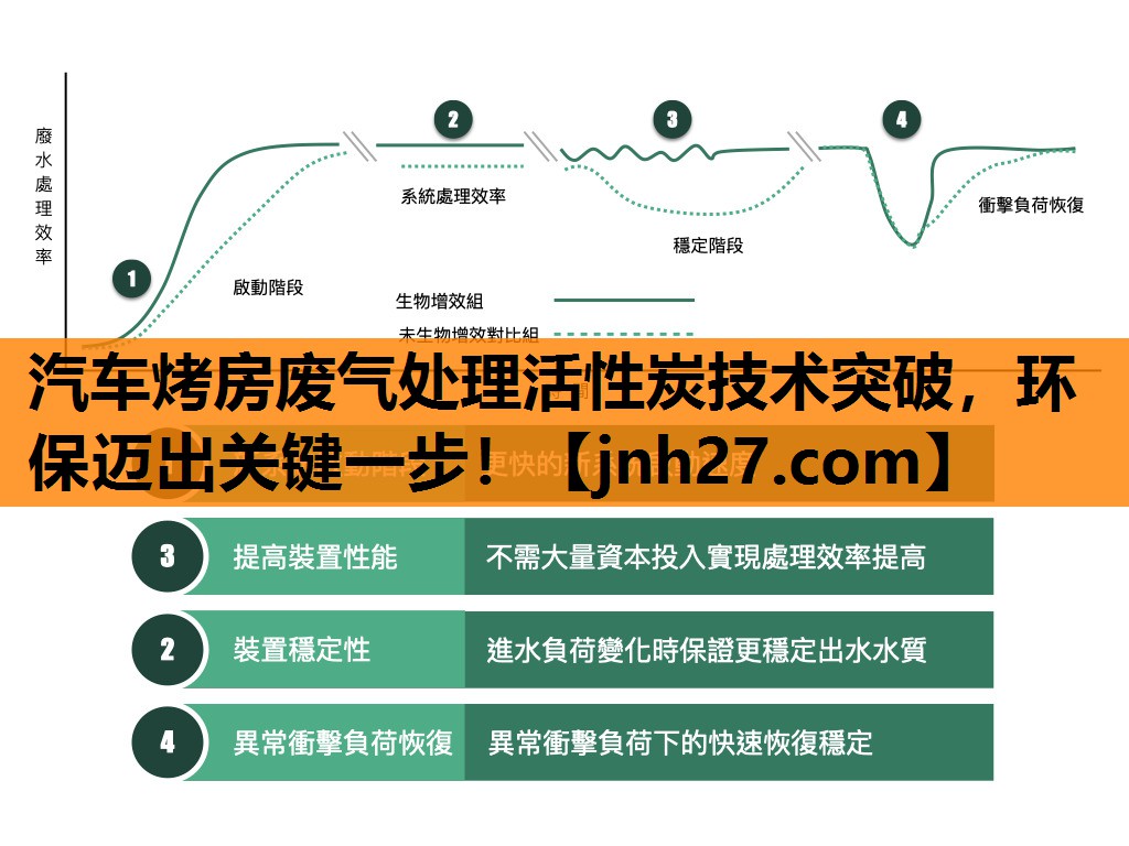 汽车烤房废气处理活性炭技术突破，环保迈出关键一步！