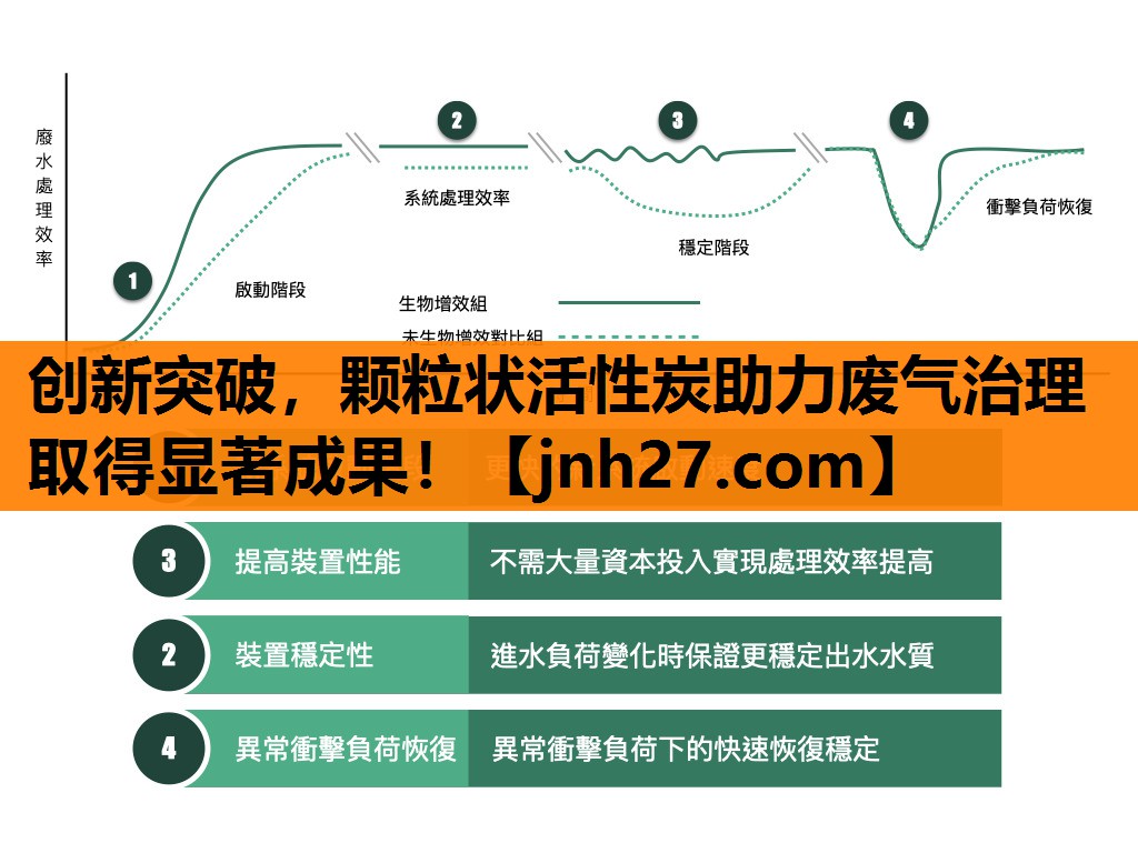 创新突破，颗粒状活性炭助力废气治理取得显著成果！