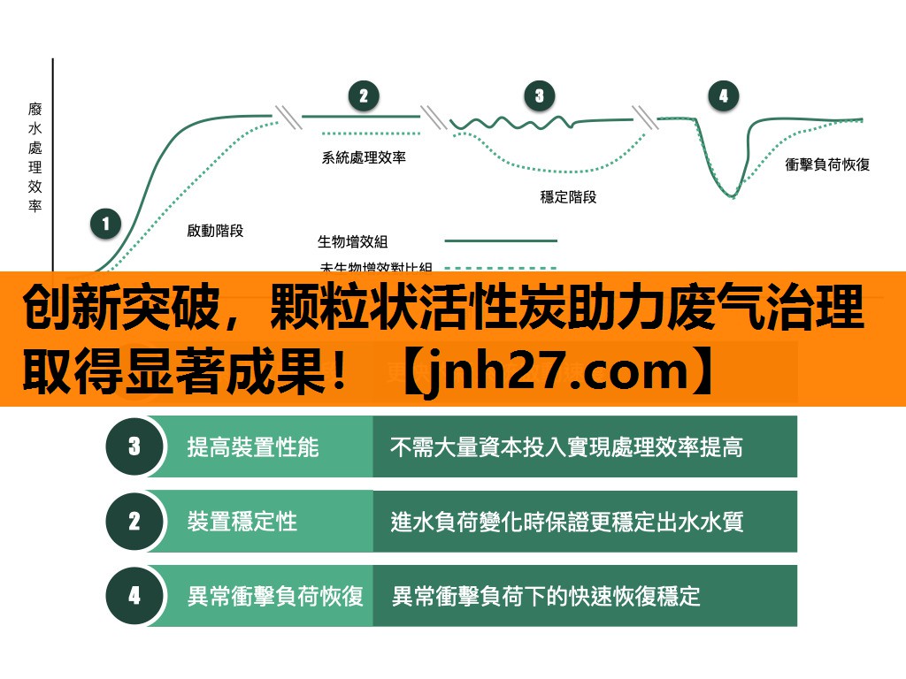 创新突破，颗粒状活性炭助力废气治理取得显著成果！