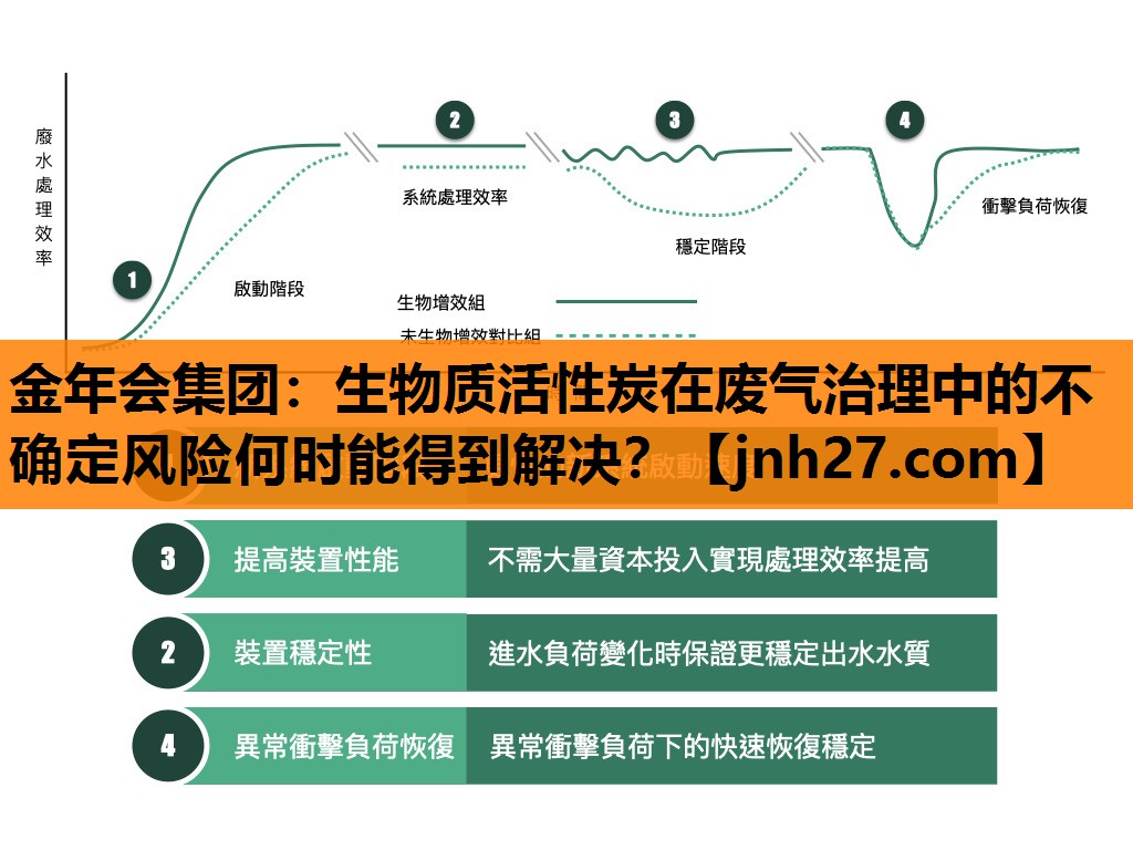 生物质活性炭在废气治理中的不确定风险何时能得到解决？