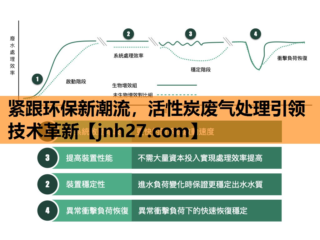 紧跟环保新潮流，活性炭废气处理引领技术革新