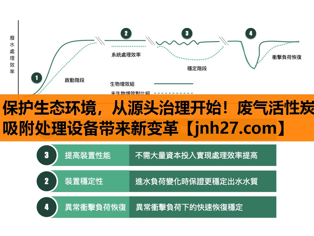 保护生态环境，从源头治理开始！废气活性炭吸附处理设备带来新变革